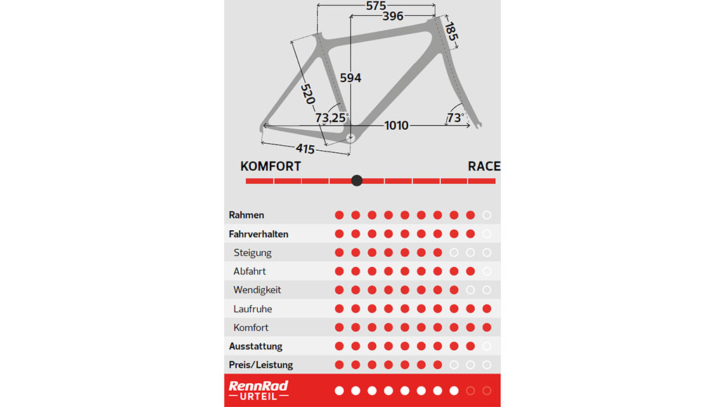 Falkenjagd Aristos GTS, Rennrad-Test, Kaufberatung, Test